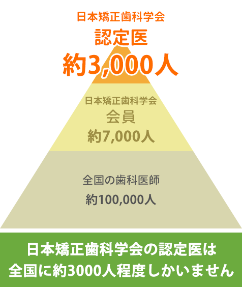 日本矯正歯科学会認定医